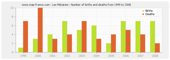 Les Métairies : Number of births and deaths from 1999 to 2008